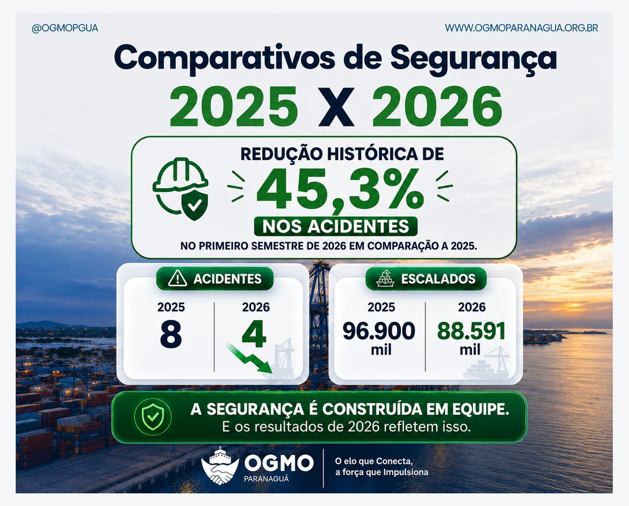 OGMO/Paranaguá registra redução histórica de 45,3% nos acidentes